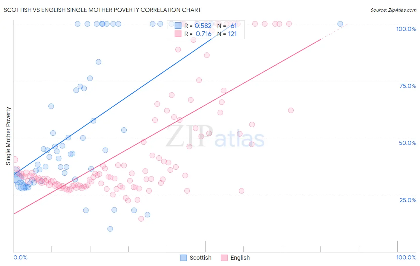 Scottish vs English Single Mother Poverty