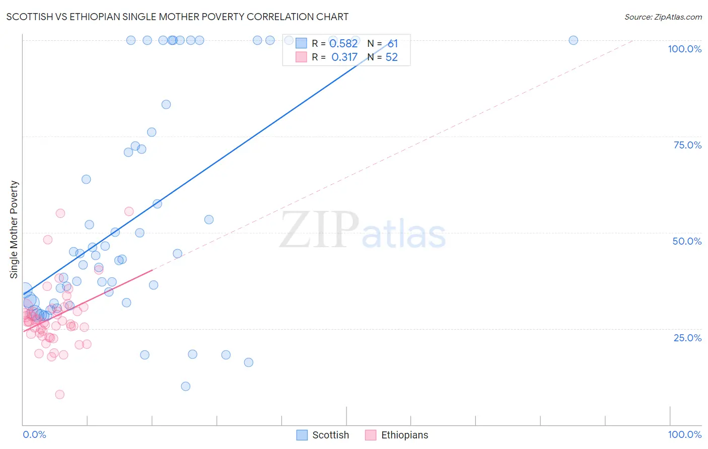 Scottish vs Ethiopian Single Mother Poverty