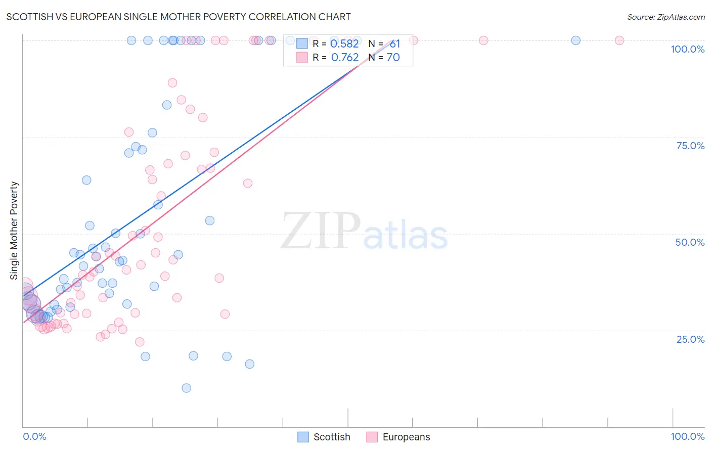 Scottish vs European Single Mother Poverty