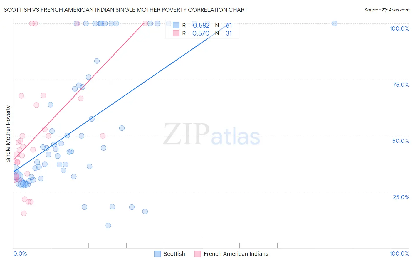 Scottish vs French American Indian Single Mother Poverty