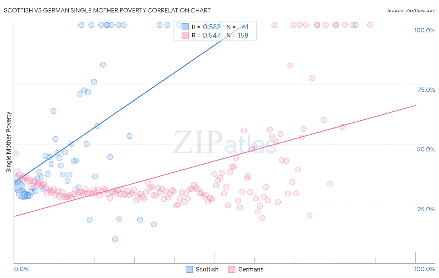 Scottish vs German Single Mother Poverty