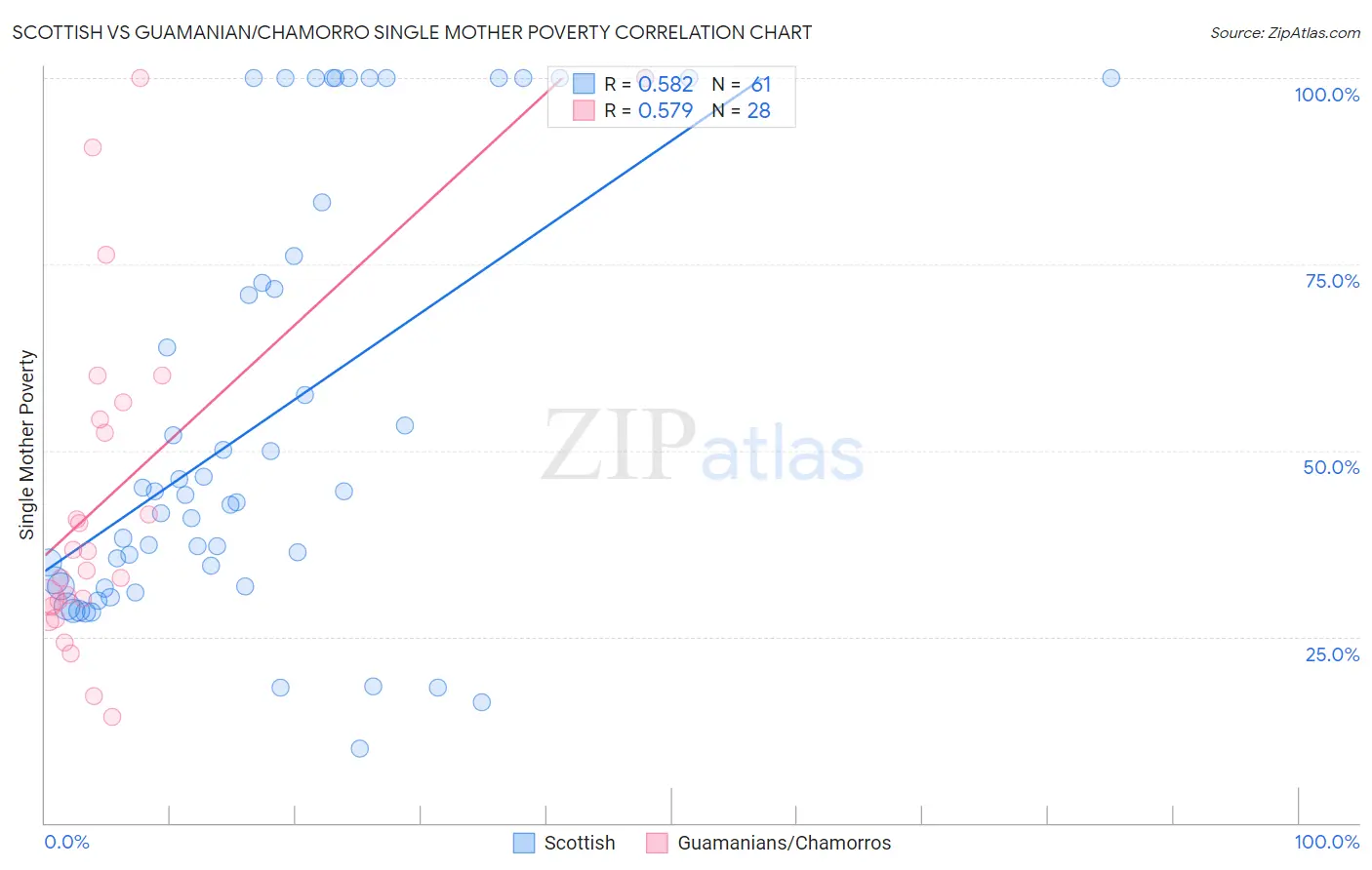 Scottish vs Guamanian/Chamorro Single Mother Poverty
