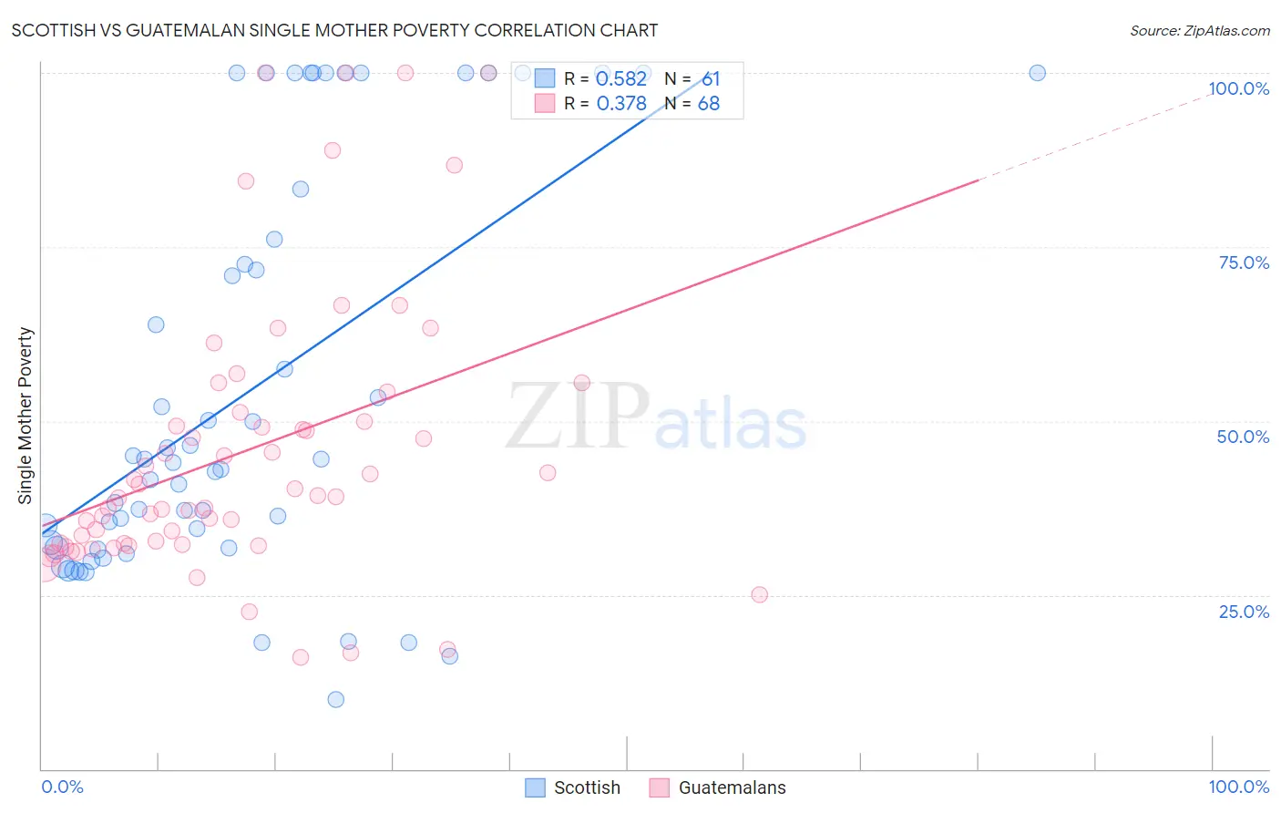 Scottish vs Guatemalan Single Mother Poverty