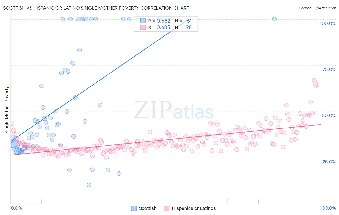 Scottish vs Hispanic or Latino Single Mother Poverty