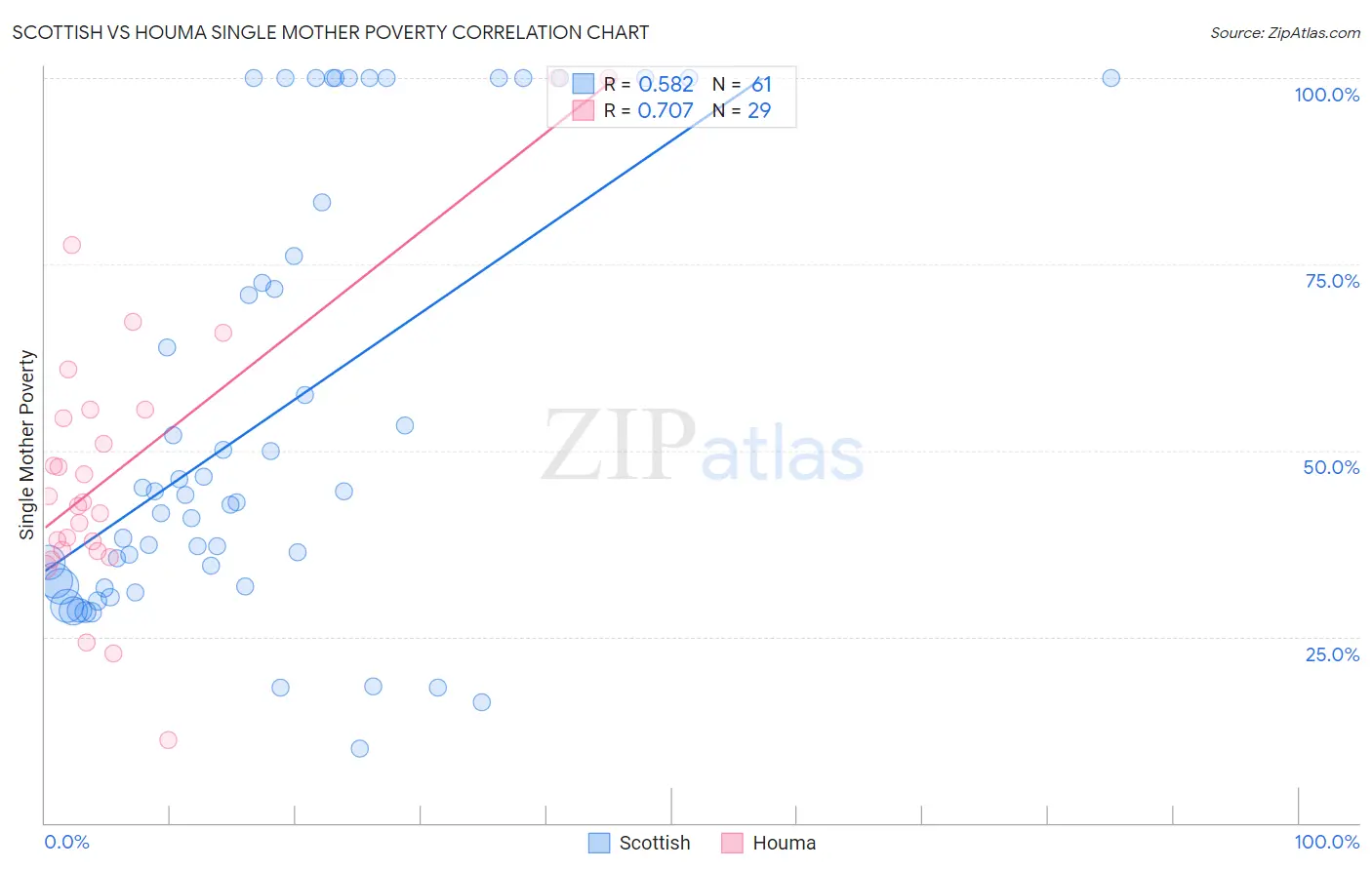 Scottish vs Houma Single Mother Poverty
