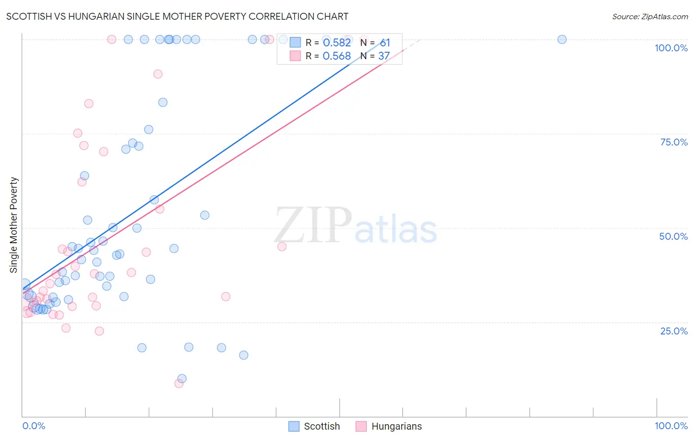 Scottish vs Hungarian Single Mother Poverty