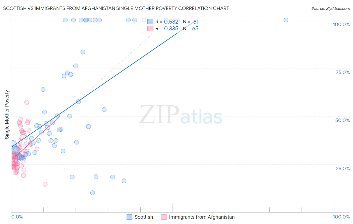Scottish vs Immigrants from Afghanistan Single Mother Poverty