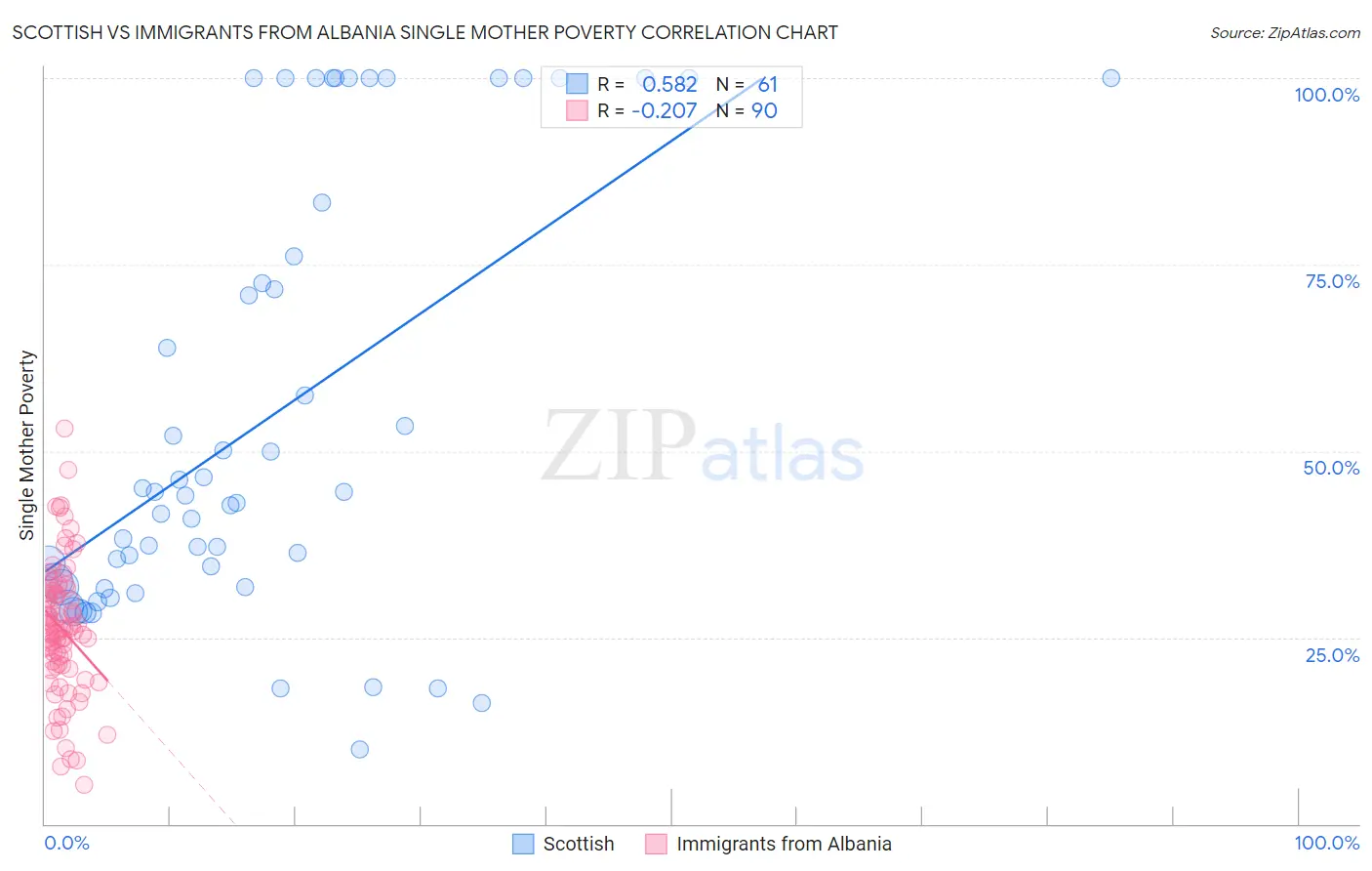 Scottish vs Immigrants from Albania Single Mother Poverty