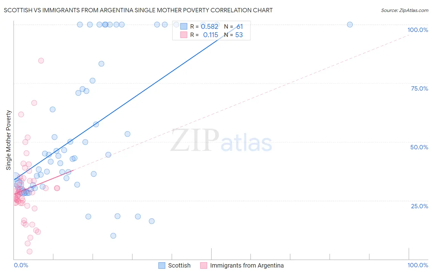 Scottish vs Immigrants from Argentina Single Mother Poverty