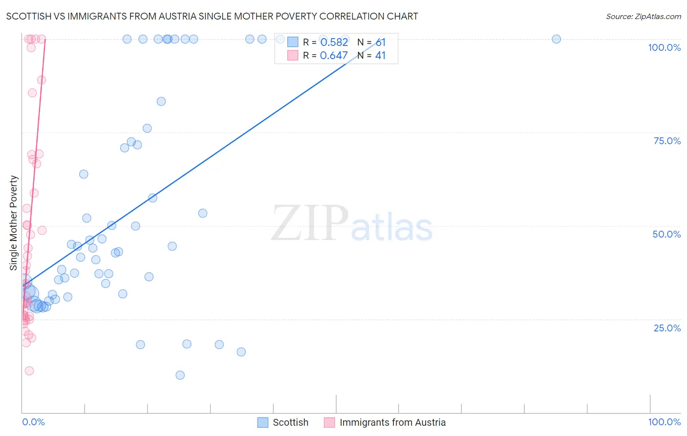 Scottish vs Immigrants from Austria Single Mother Poverty