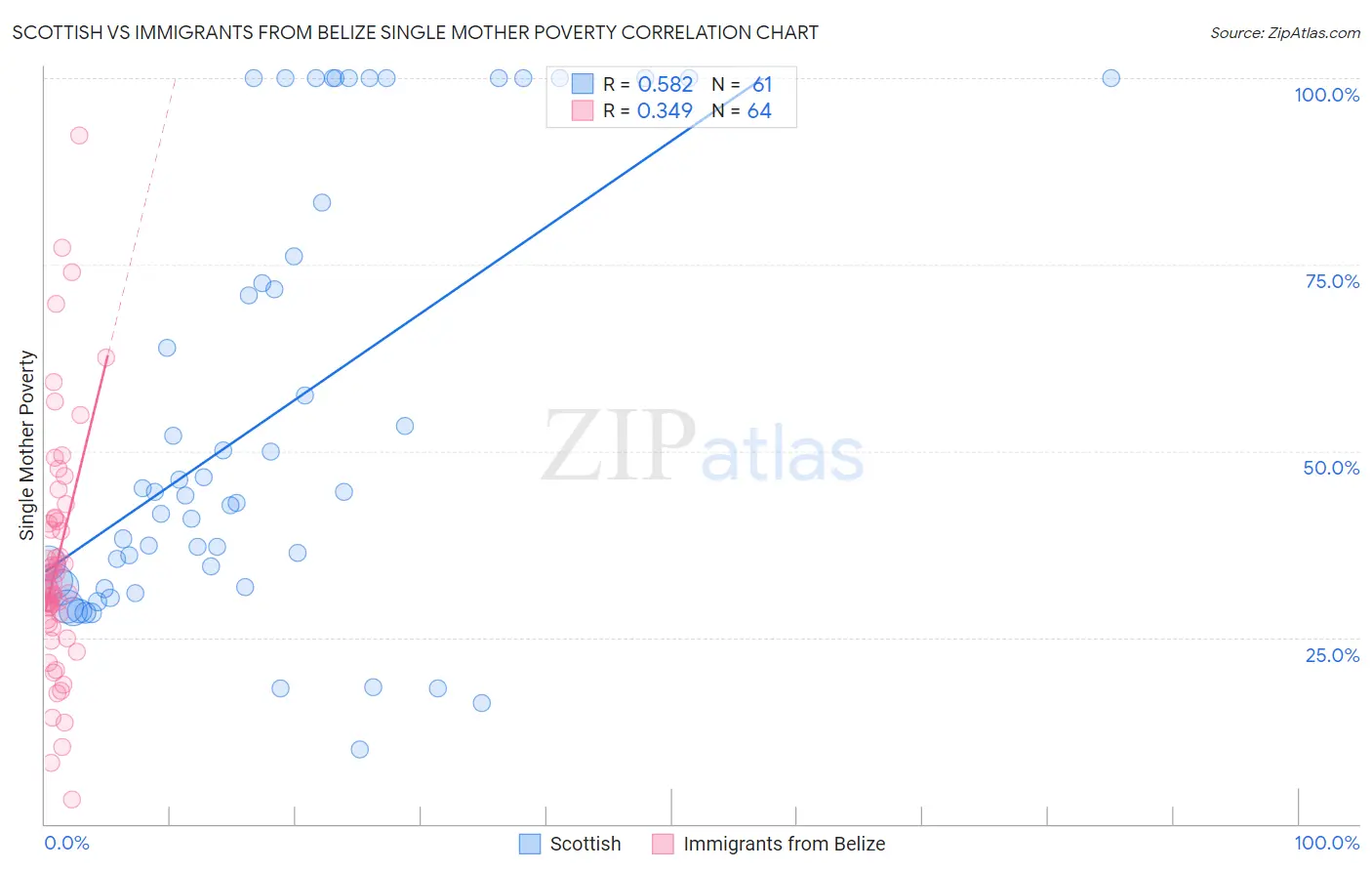 Scottish vs Immigrants from Belize Single Mother Poverty