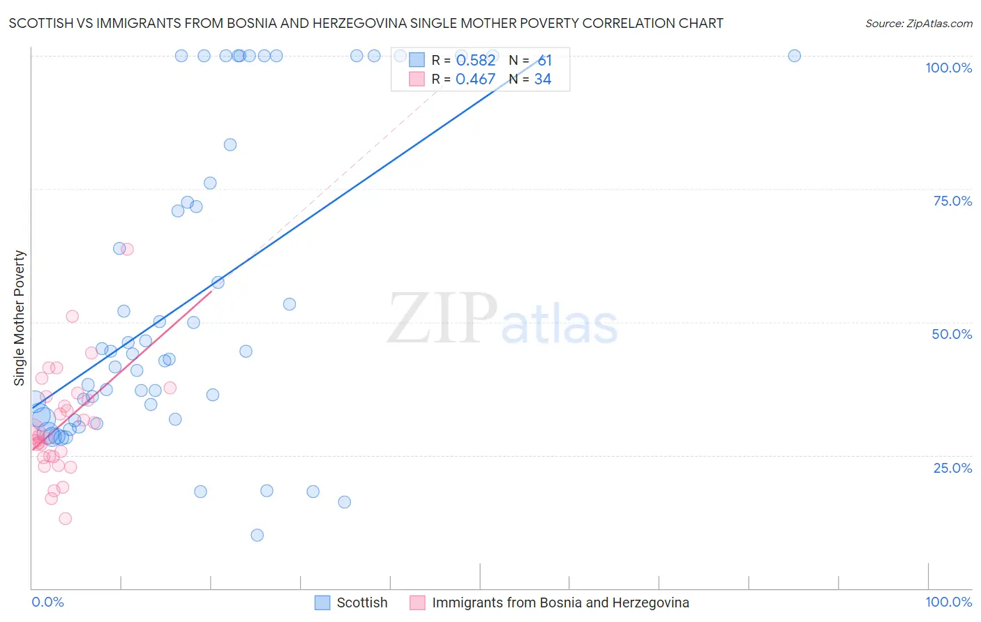 Scottish vs Immigrants from Bosnia and Herzegovina Single Mother Poverty