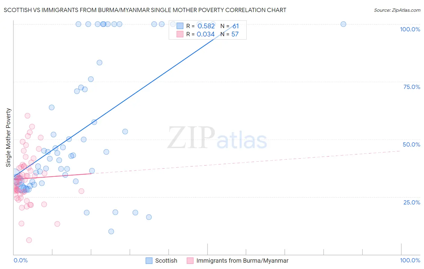 Scottish vs Immigrants from Burma/Myanmar Single Mother Poverty