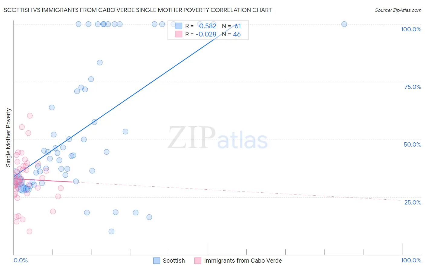 Scottish vs Immigrants from Cabo Verde Single Mother Poverty