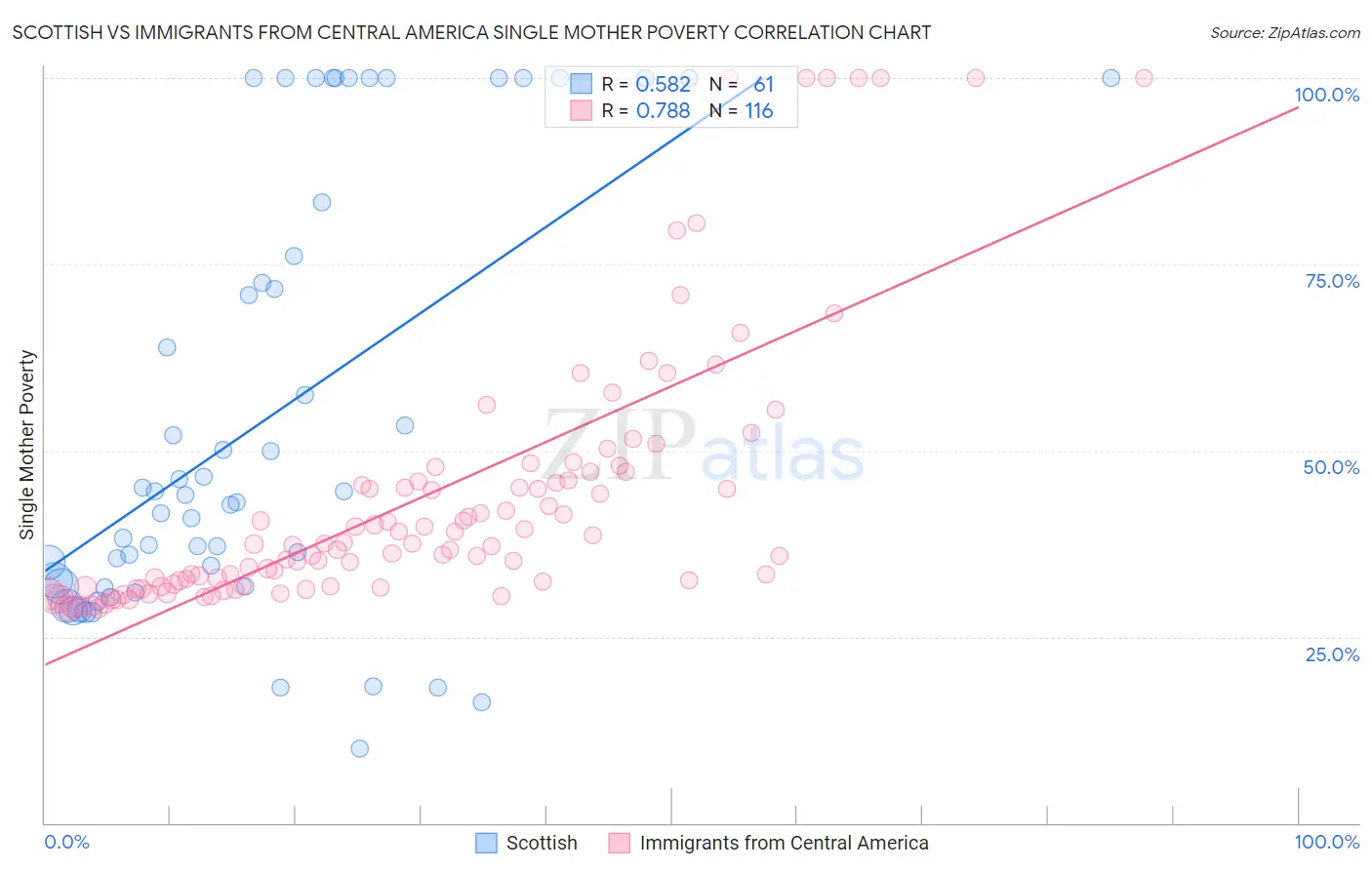Scottish vs Immigrants from Central America Single Mother Poverty