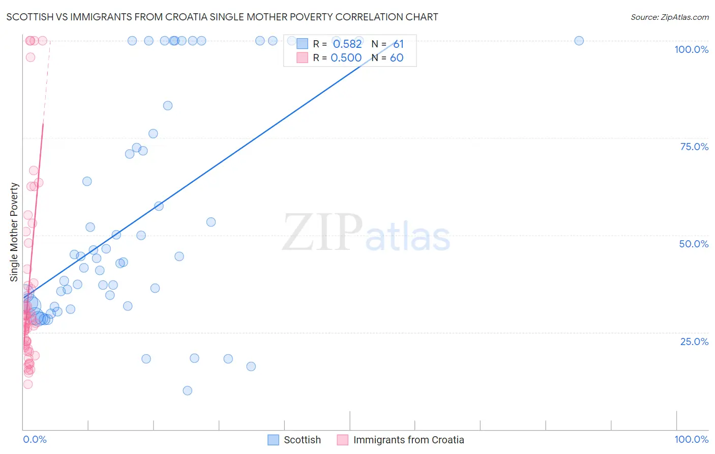 Scottish vs Immigrants from Croatia Single Mother Poverty