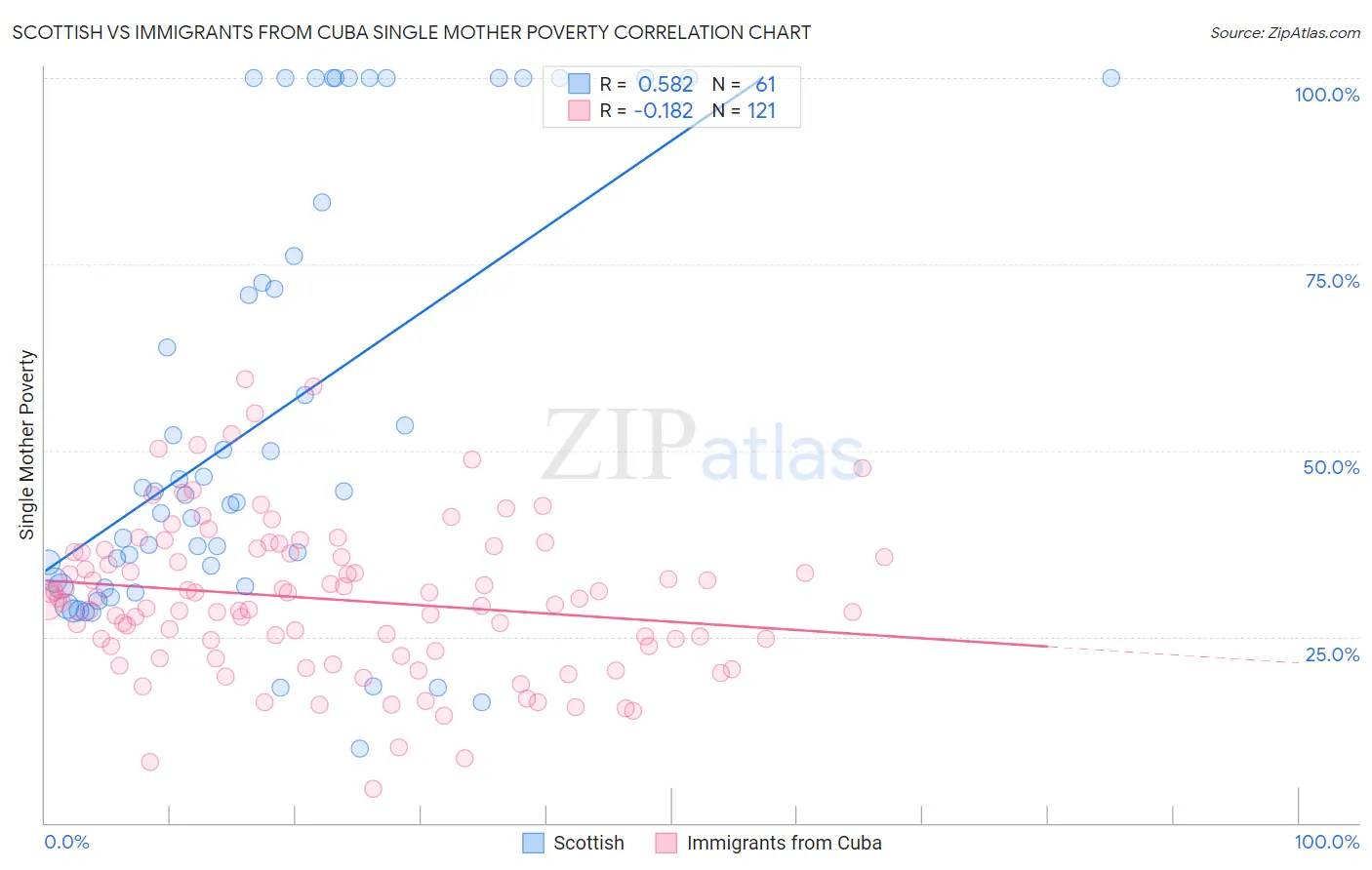 Scottish vs Immigrants from Cuba Single Mother Poverty