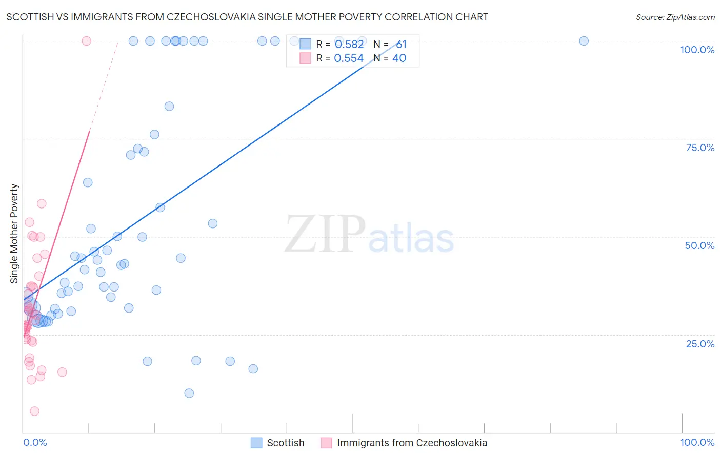 Scottish vs Immigrants from Czechoslovakia Single Mother Poverty