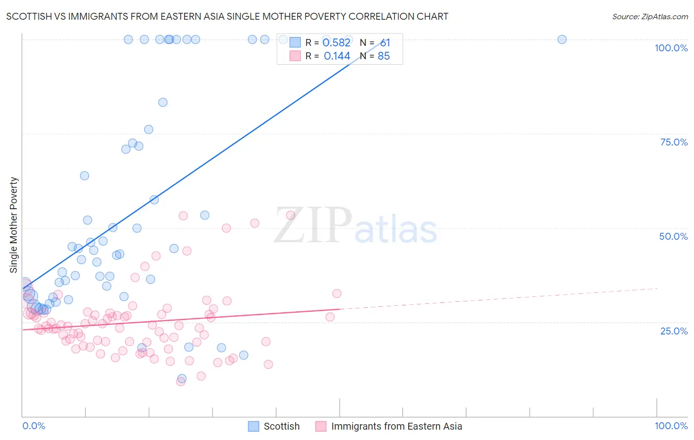 Scottish vs Immigrants from Eastern Asia Single Mother Poverty