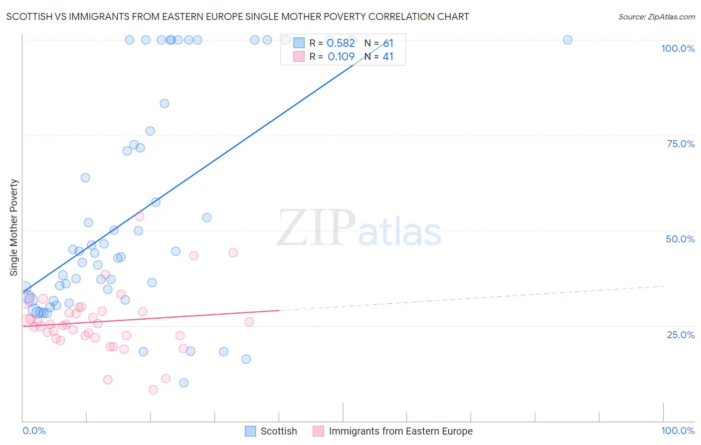 Scottish vs Immigrants from Eastern Europe Single Mother Poverty