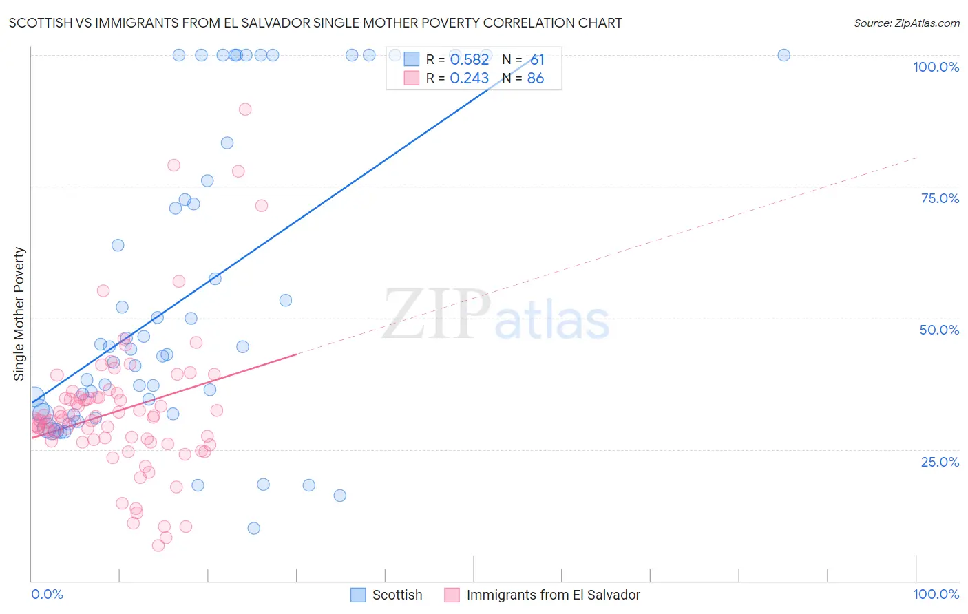Scottish vs Immigrants from El Salvador Single Mother Poverty