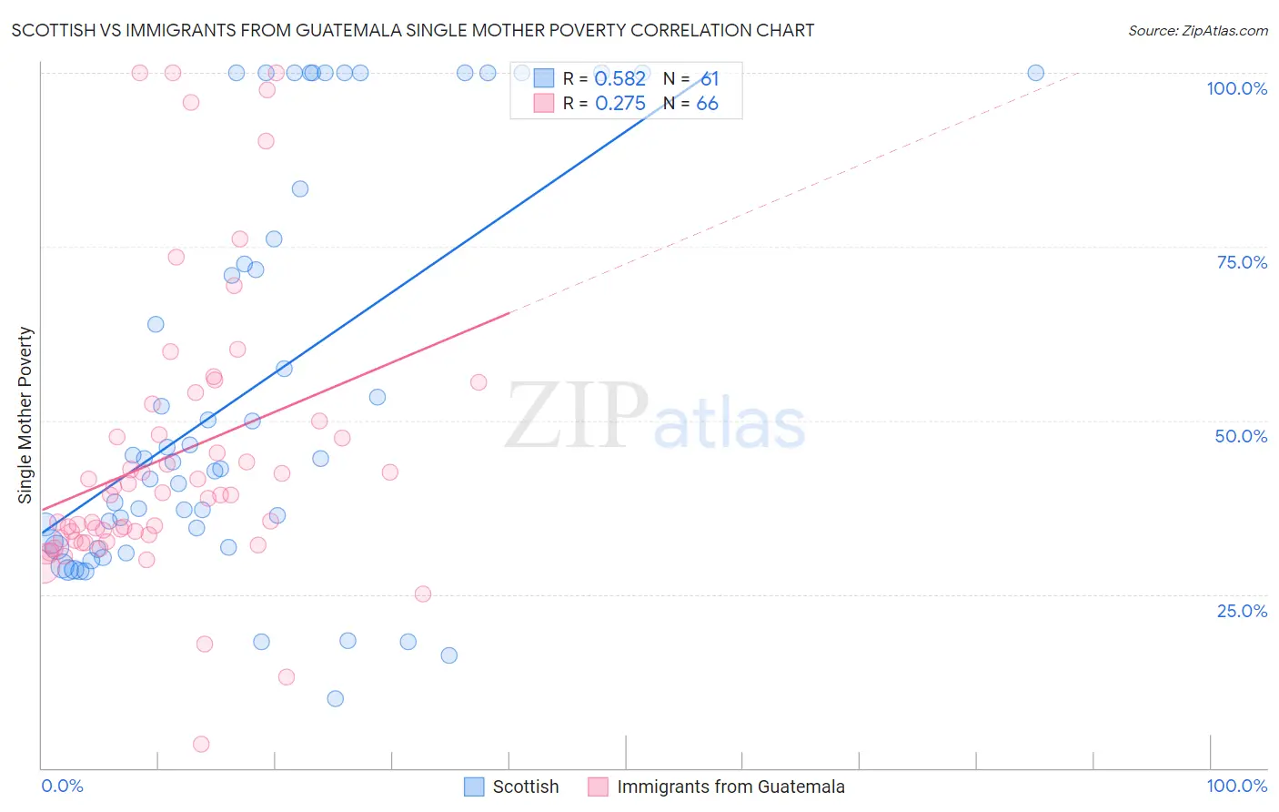 Scottish vs Immigrants from Guatemala Single Mother Poverty