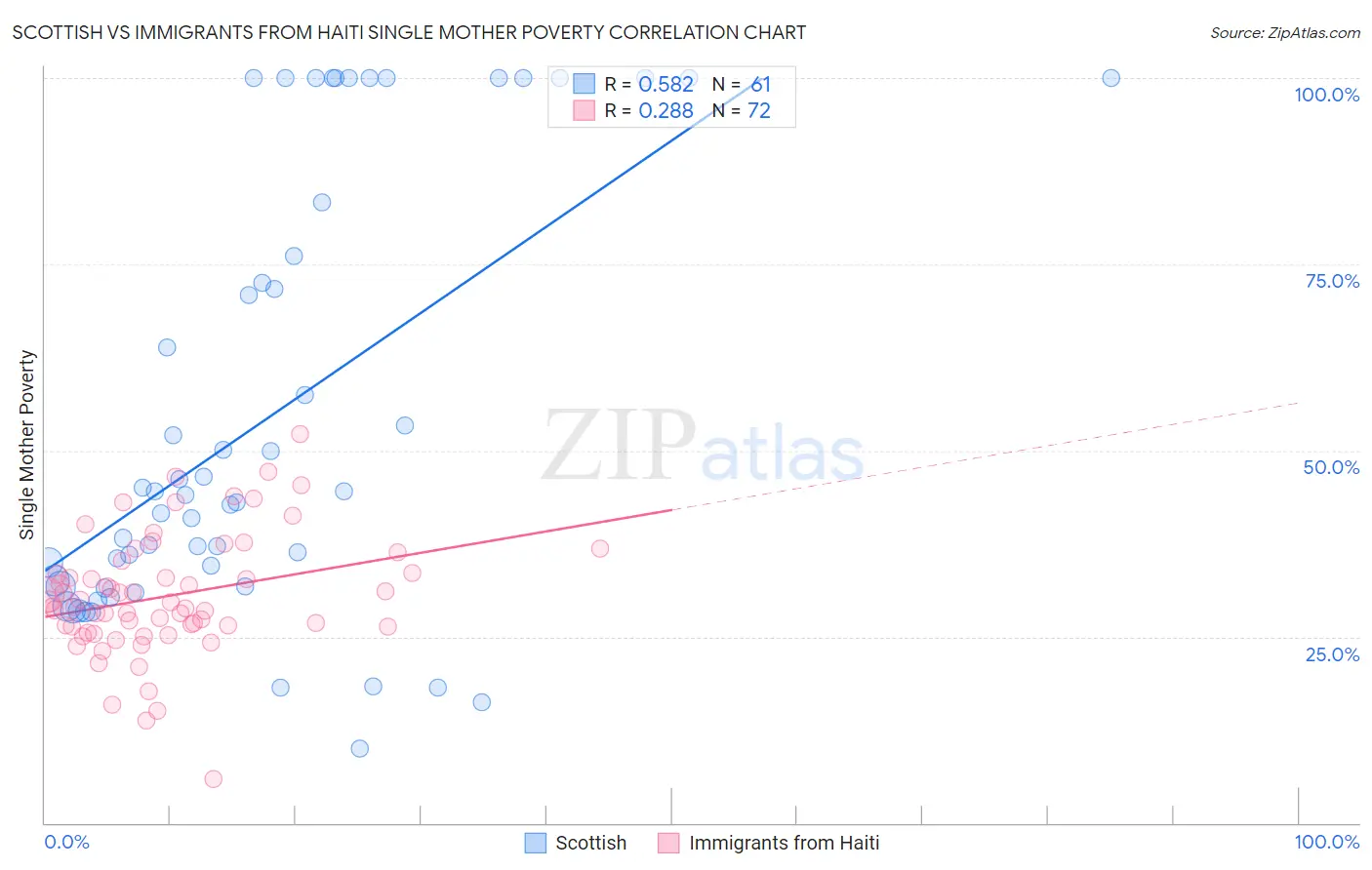 Scottish vs Immigrants from Haiti Single Mother Poverty