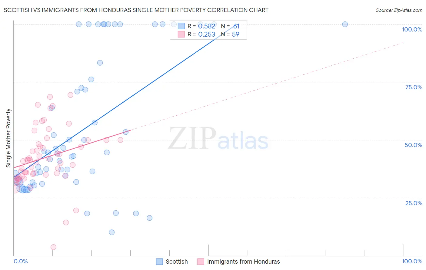 Scottish vs Immigrants from Honduras Single Mother Poverty