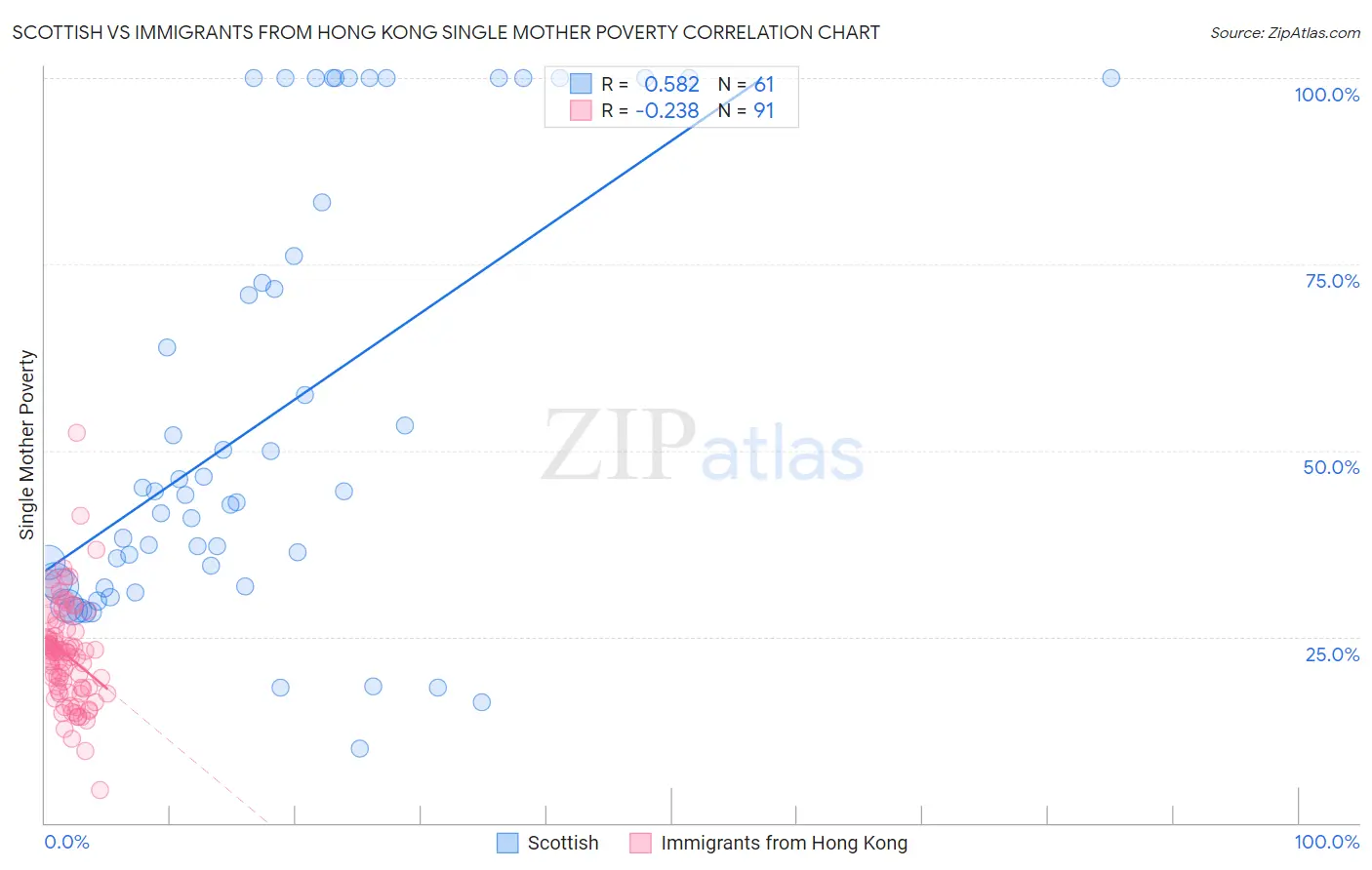 Scottish vs Immigrants from Hong Kong Single Mother Poverty