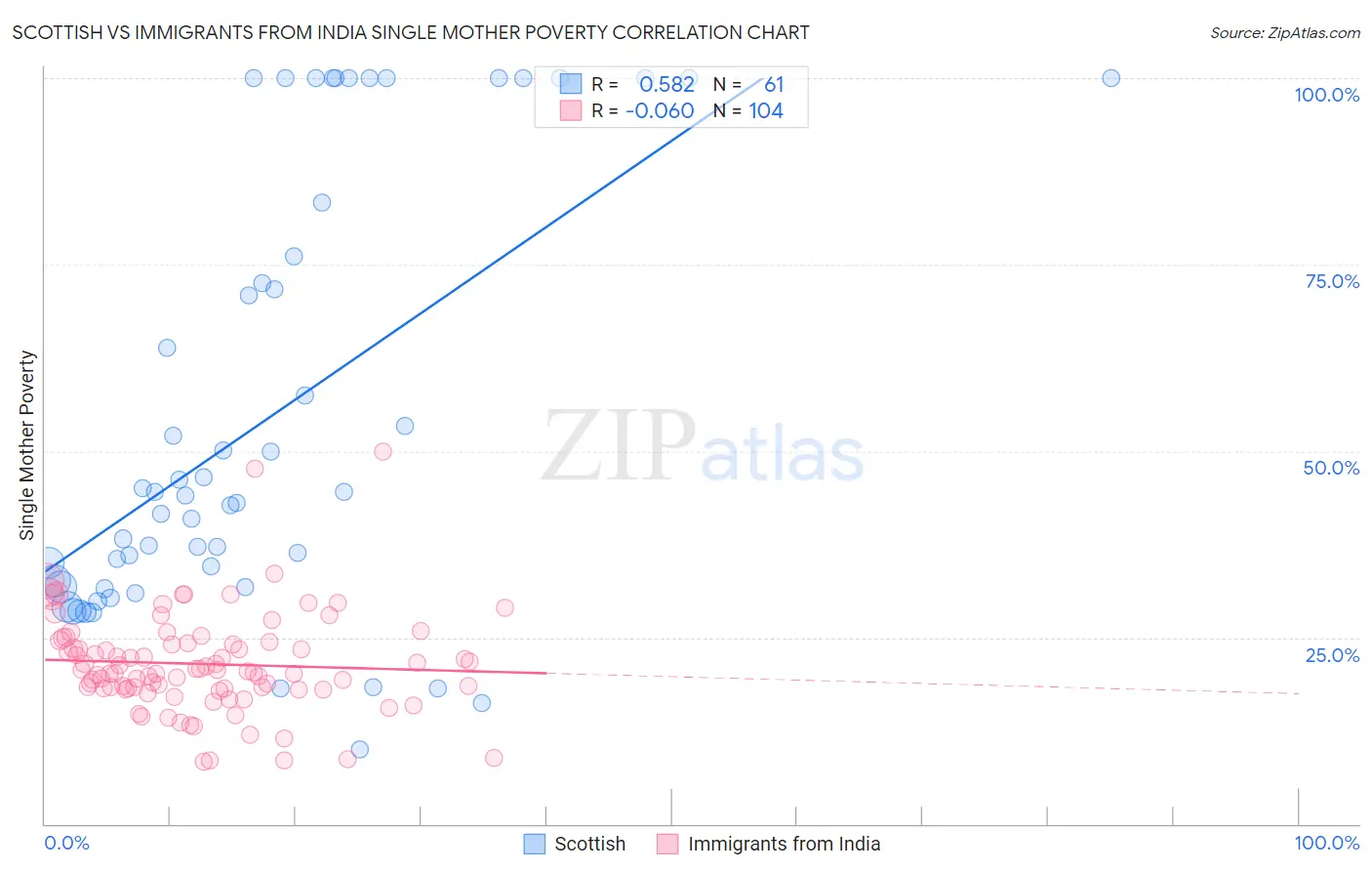 Scottish vs Immigrants from India Single Mother Poverty
