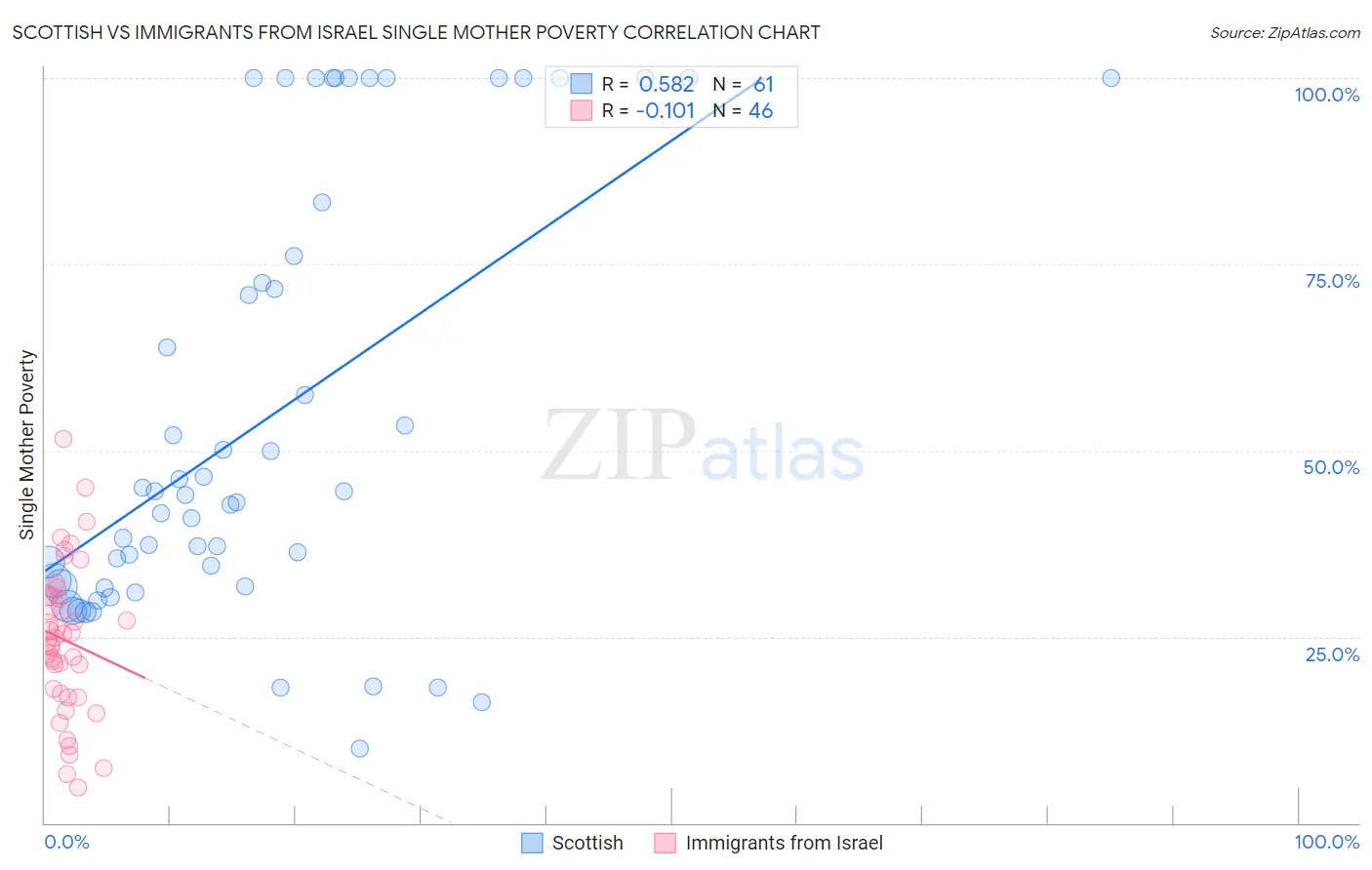 Scottish vs Immigrants from Israel Single Mother Poverty