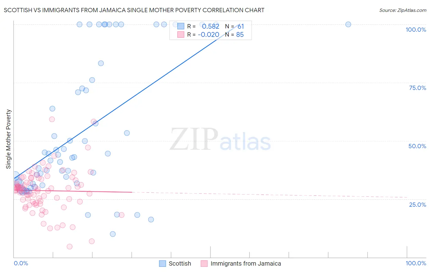 Scottish vs Immigrants from Jamaica Single Mother Poverty