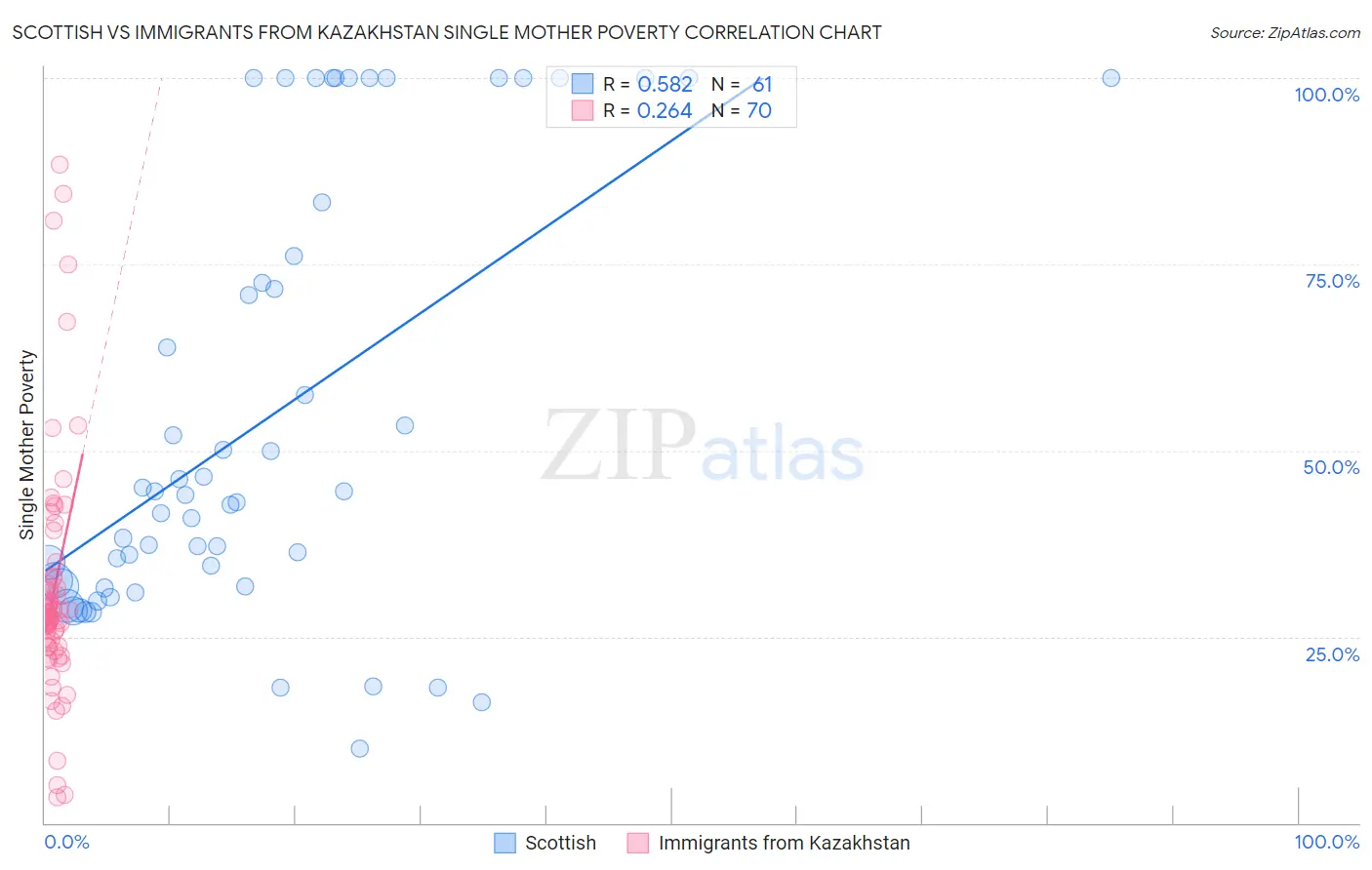 Scottish vs Immigrants from Kazakhstan Single Mother Poverty