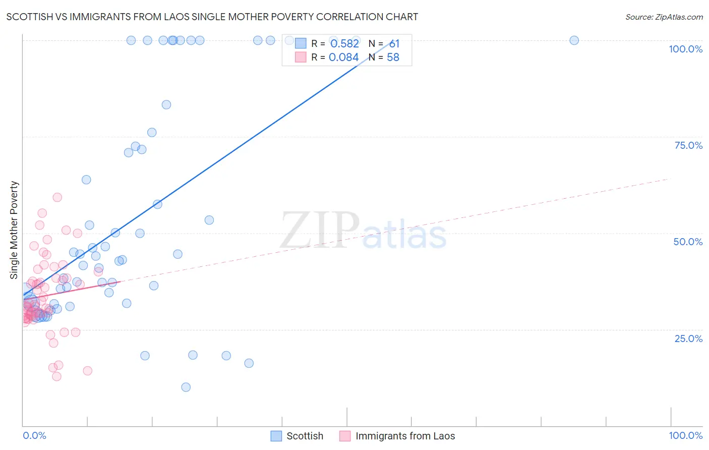 Scottish vs Immigrants from Laos Single Mother Poverty