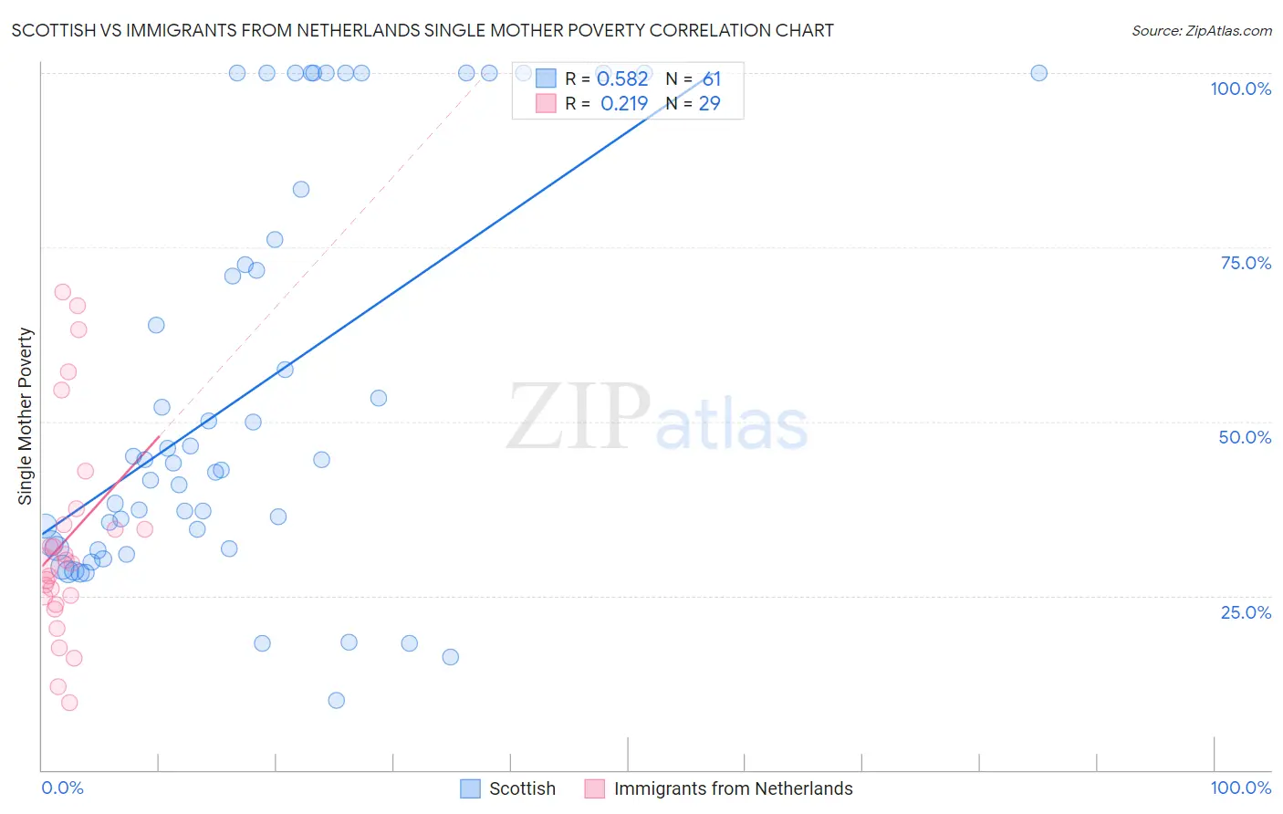 Scottish vs Immigrants from Netherlands Single Mother Poverty