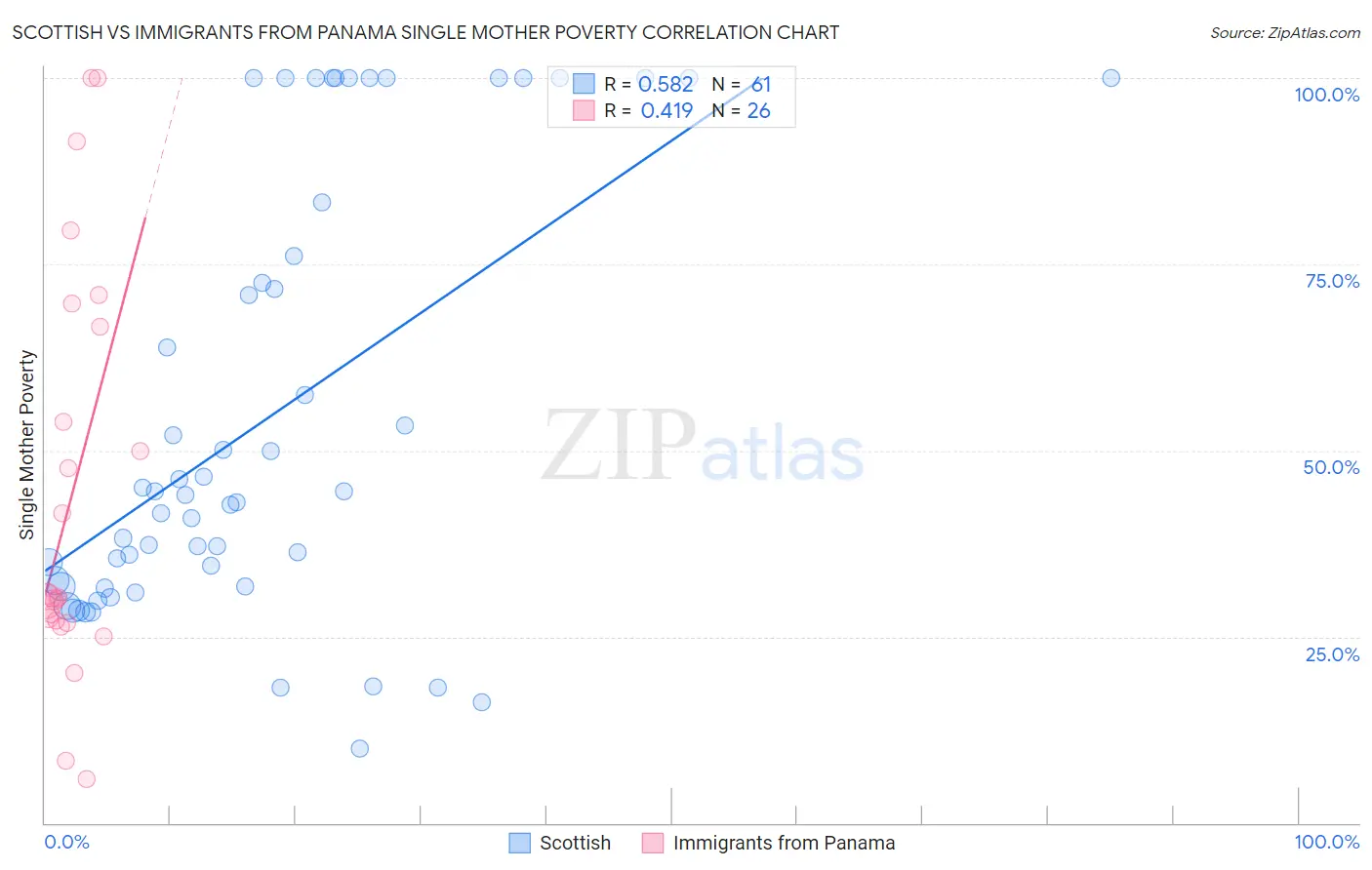 Scottish vs Immigrants from Panama Single Mother Poverty