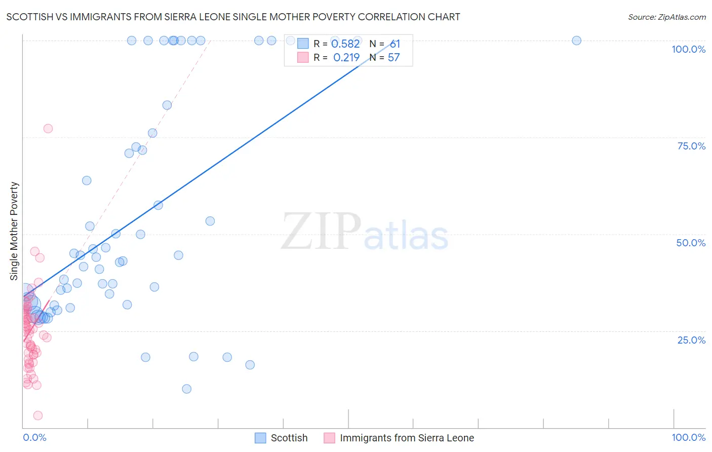 Scottish vs Immigrants from Sierra Leone Single Mother Poverty