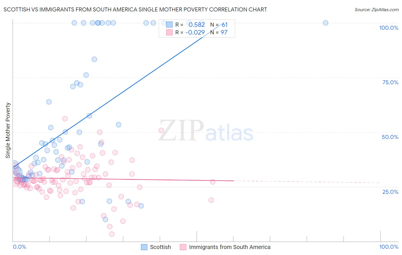 Scottish vs Immigrants from South America Single Mother Poverty