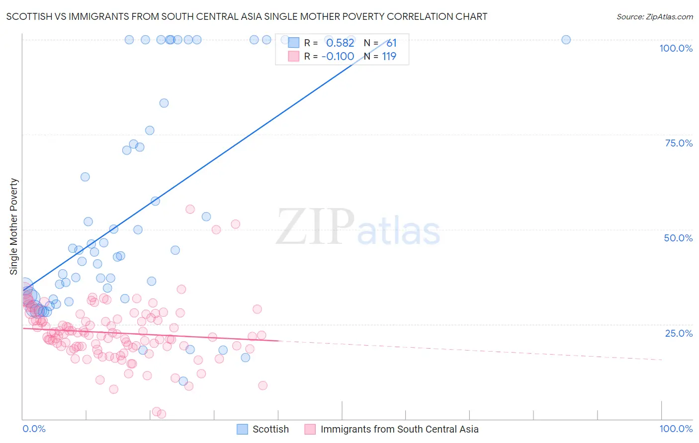 Scottish vs Immigrants from South Central Asia Single Mother Poverty