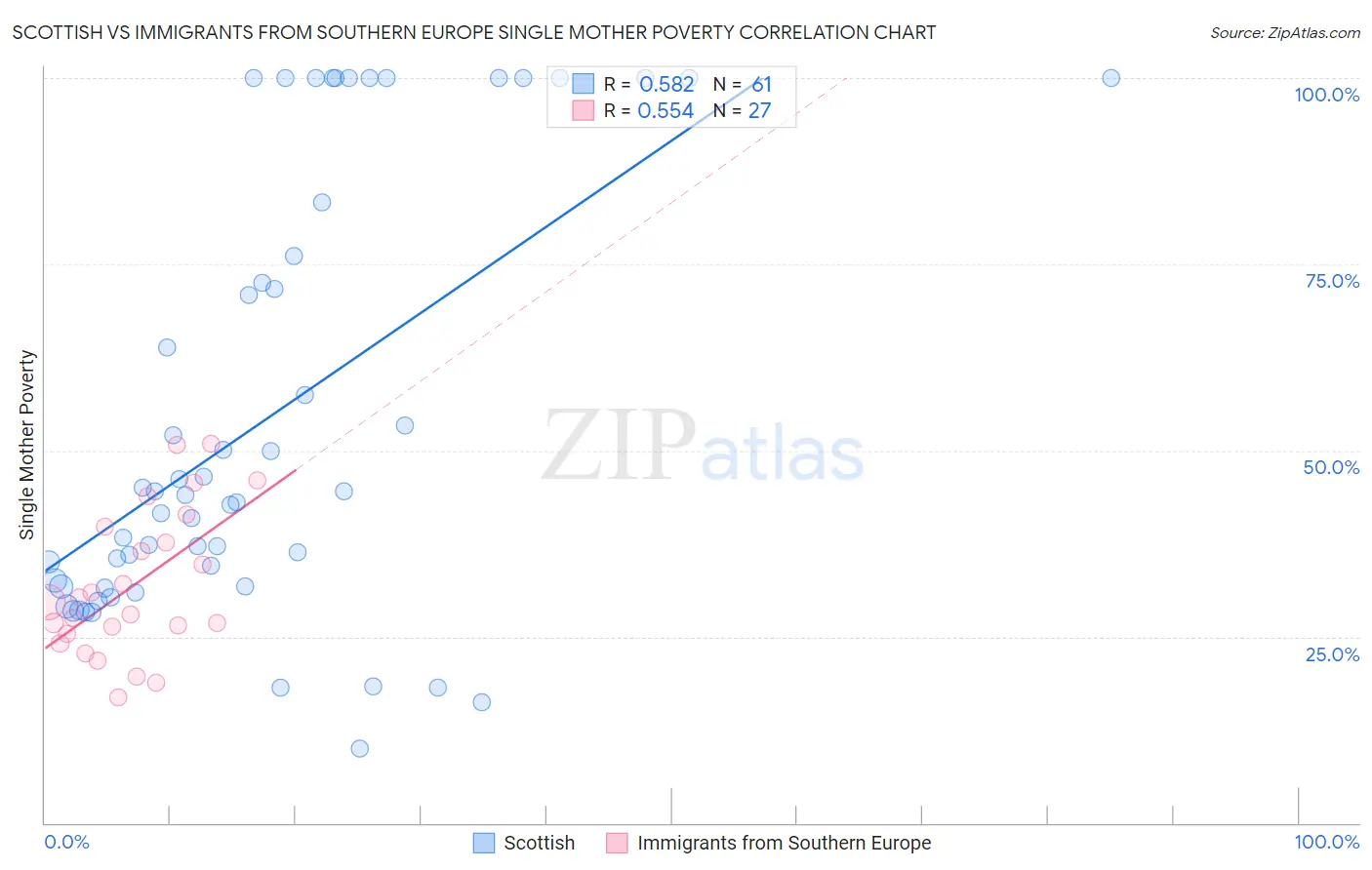 Scottish vs Immigrants from Southern Europe Single Mother Poverty