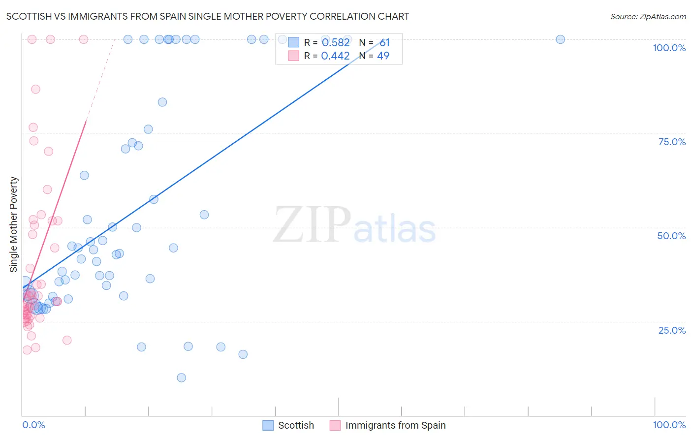 Scottish vs Immigrants from Spain Single Mother Poverty