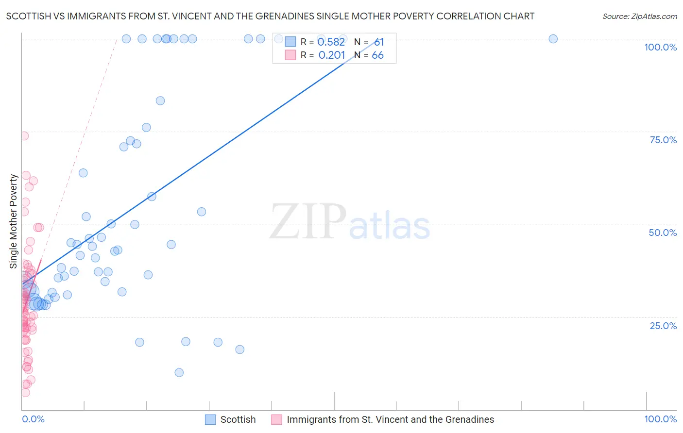 Scottish vs Immigrants from St. Vincent and the Grenadines Single Mother Poverty
