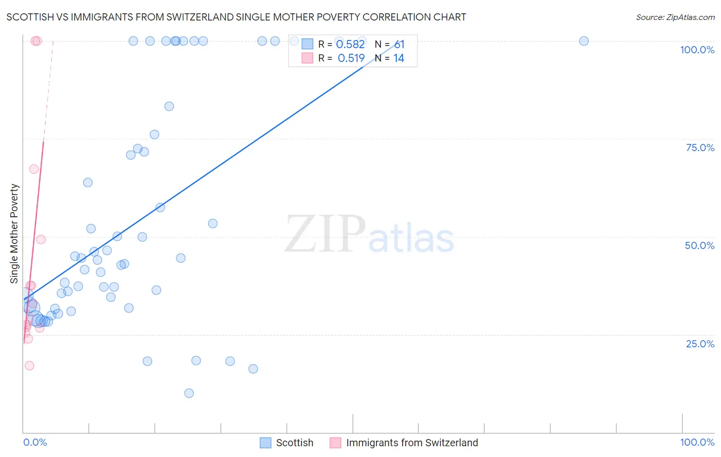 Scottish vs Immigrants from Switzerland Single Mother Poverty