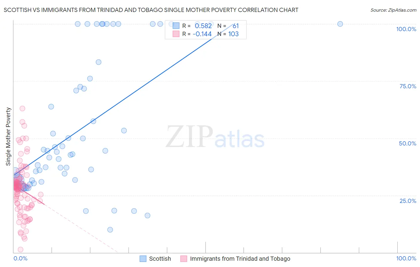 Scottish vs Immigrants from Trinidad and Tobago Single Mother Poverty