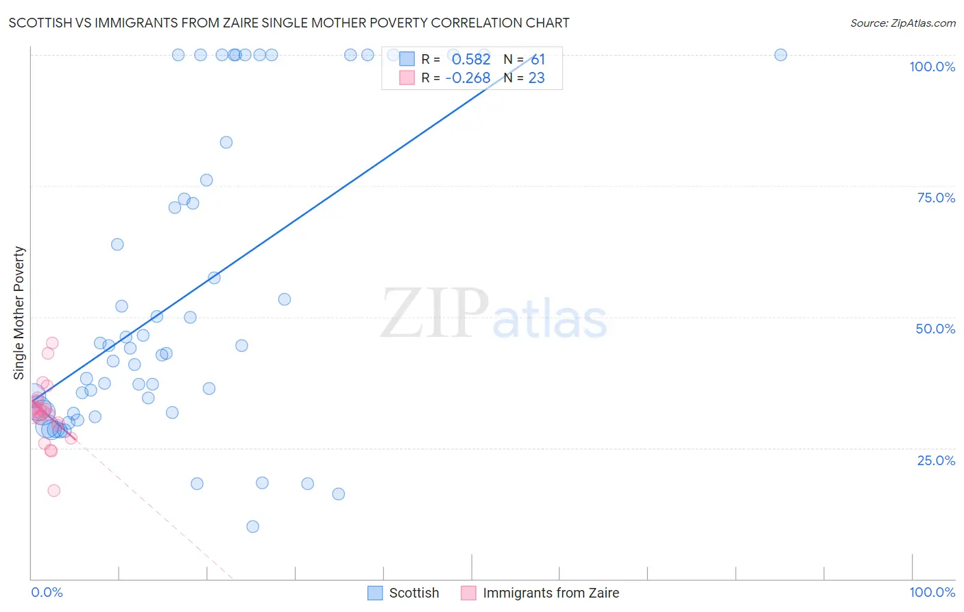 Scottish vs Immigrants from Zaire Single Mother Poverty