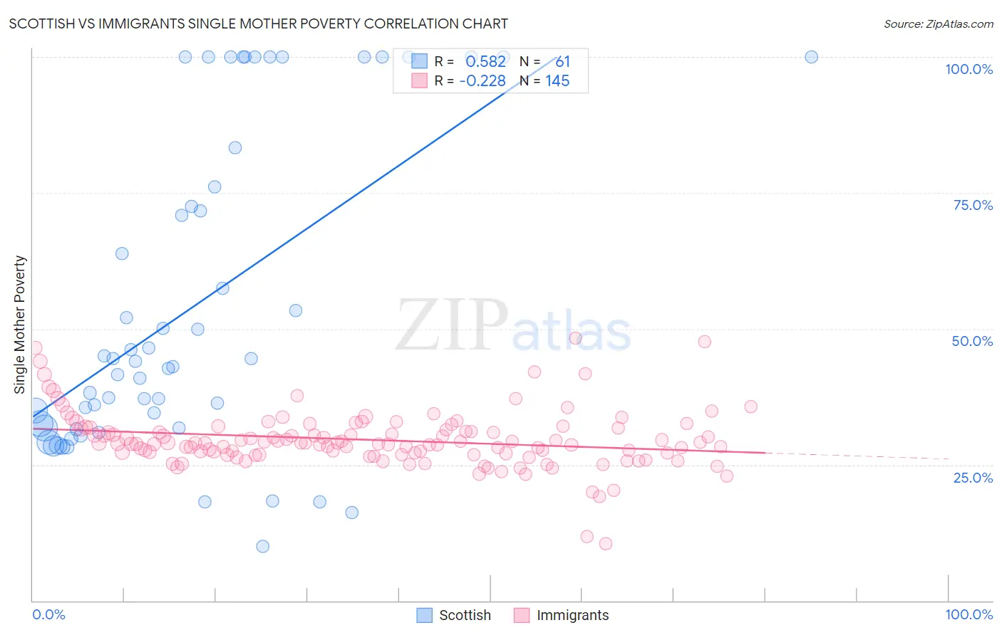 Scottish vs Immigrants Single Mother Poverty