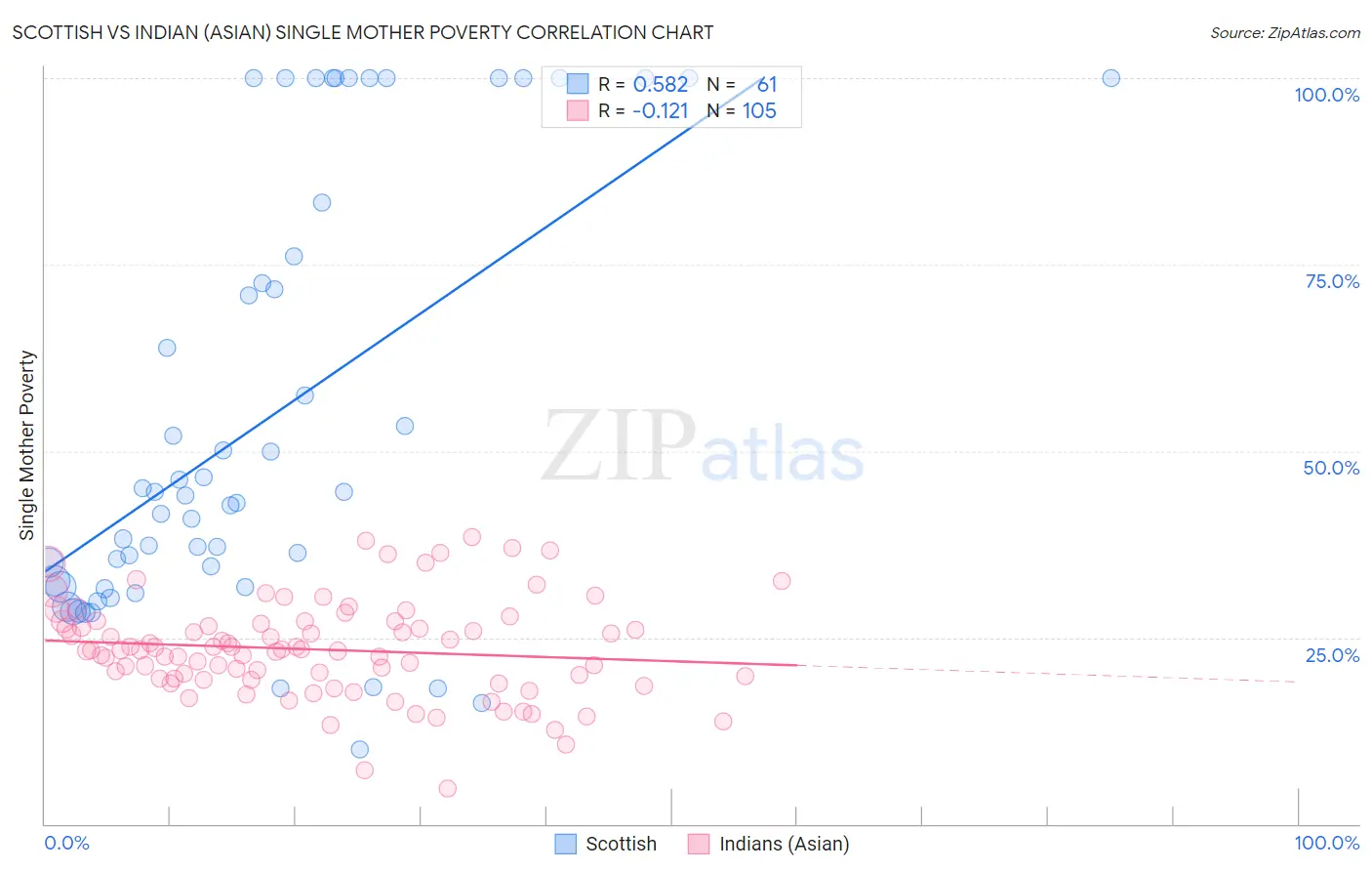 Scottish vs Indian (Asian) Single Mother Poverty