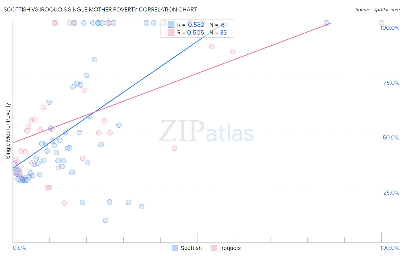 Scottish vs Iroquois Single Mother Poverty