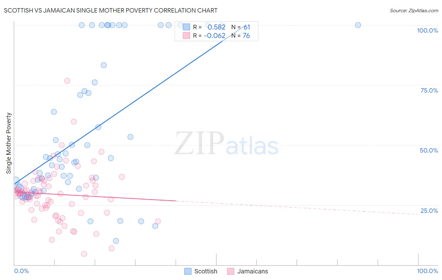 Scottish vs Jamaican Single Mother Poverty