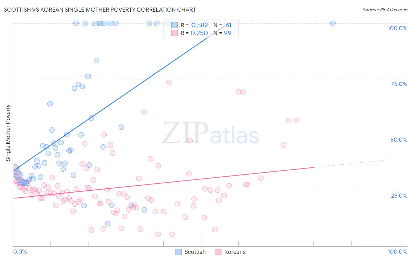 Scottish vs Korean Single Mother Poverty